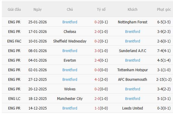 Nhận định Aston Villa vs Brentford (21h00 ngày 12) Điểm tựa sân nhà 4 Nhận định Aston Villa vs Brentford (21h00 ngày 12) Điểm tựa sân nhà 4