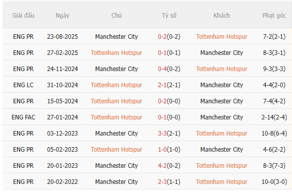 Nhận định Tottenham vs Man City (23h30 ngày 12) Man xanh mất điểm 5 Nhận định Tottenham vs Man City (23h30 ngày 12) Man xanh mất điểm 5