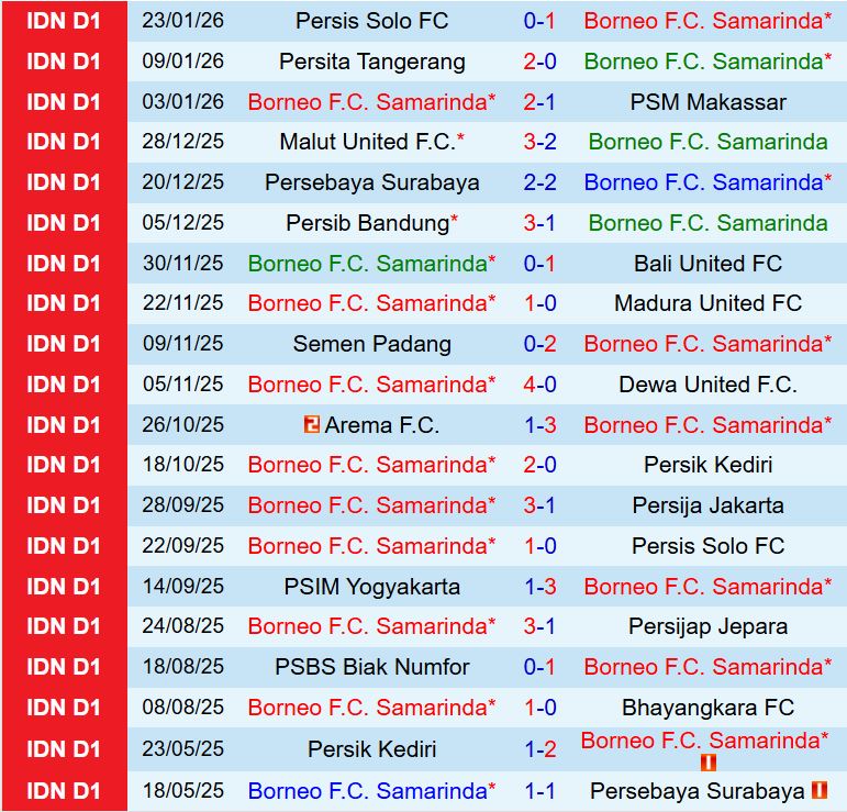 Nhận định Borneo vs PSIM Yogyakarta 15h30 ngày 12 (VĐQG Indonesia 202526) 2