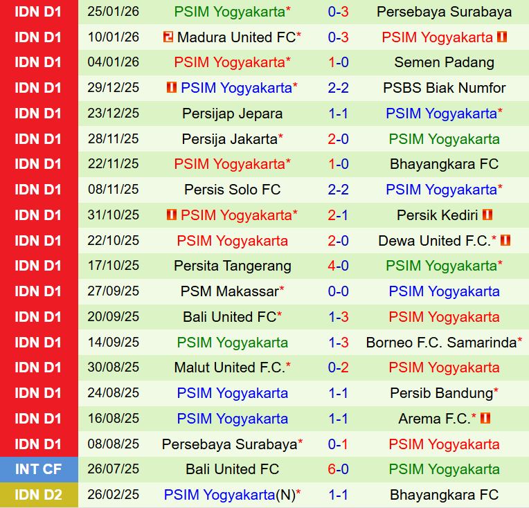 Nhận định Borneo vs PSIM Yogyakarta 15h30 ngày 12 (VĐQG Indonesia 202526) 3