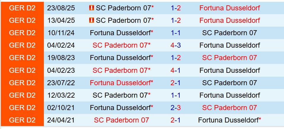 Nhận định Fortuna Dusseldorf vs Paderborn 19h30 ngày 12 (Hạng 2 Đức) 1