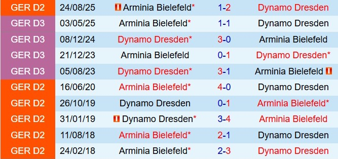 Nhận định Dynamo Dresden vs Arminia Bielefeld 19h30 ngày 12 (Hạng 2 Đức 202526) 1