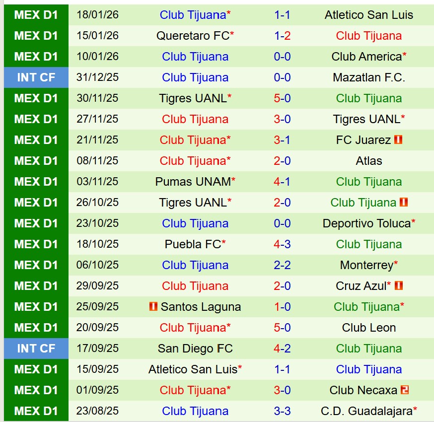 Nhận định Monterrey vs Tijuana 8h00 ngày 12 (VĐQG Mexico) 3