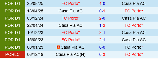 Casa Pia vs Porto