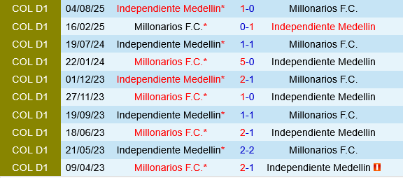 Millonarios vs Independiente Medellin Millonarios vs Independiente Medellin