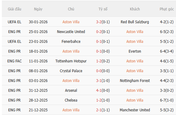 Nhận định Aston Villa vs Brentford (21h00 ngày 12) Điểm tựa sân nhà 3 Nhận định Aston Villa vs Brentford (21h00 ngày 12) Điểm tựa sân nhà 3