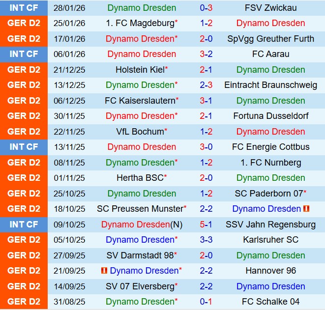 Nhận định Dynamo Dresden vs Arminia Bielefeld 19h30 ngày 12 (Hạng 2 Đức 202526) 2