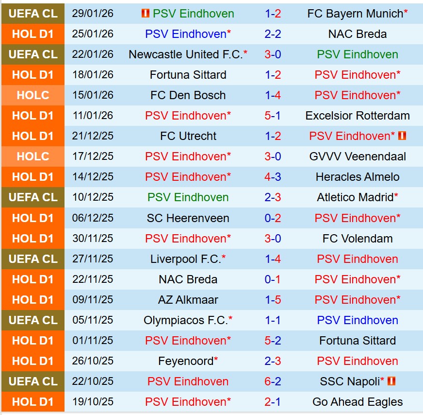 Nhận định PSV Eindhoven vs Feyenoord 20h30 ngày 12 (VĐQG Hà Lan) 2 Nhận định PSV Eindhoven vs Feyenoord 20h30 ngày 12 (VĐQG Hà Lan) 2