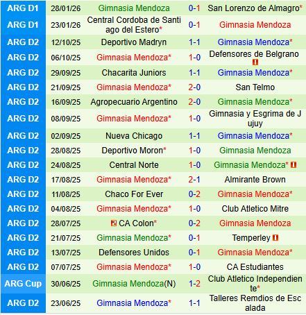 Nhận định Union vs Gimnasia Mendoza 8h00 ngày 32 (VĐQG Argentina 2026) 3