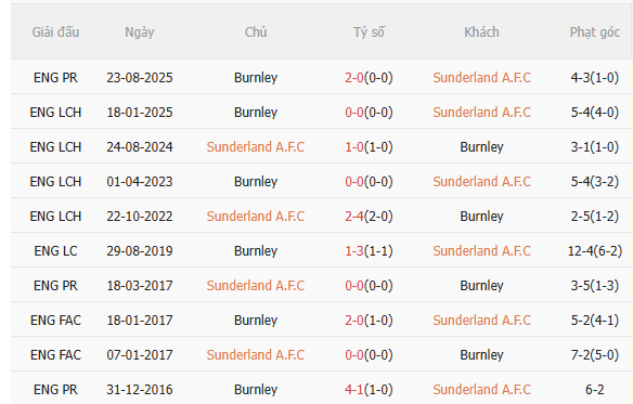 Nhận định Sunderland vs Burnley (3h00 ngày 32) Không dễ cho Mèo đen 5 Nhận định Sunderland vs Burnley (3h00 ngày 32) Không dễ cho Mèo đen 5
