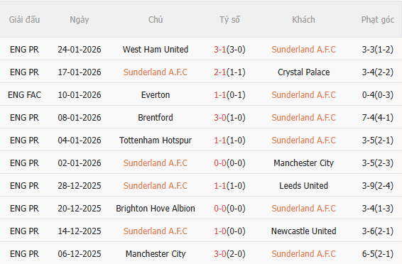 Nhận định Sunderland vs Burnley (3h00 ngày 32) Không dễ cho Mèo đen 3 Nhận định Sunderland vs Burnley (3h00 ngày 32) Không dễ cho Mèo đen 3
