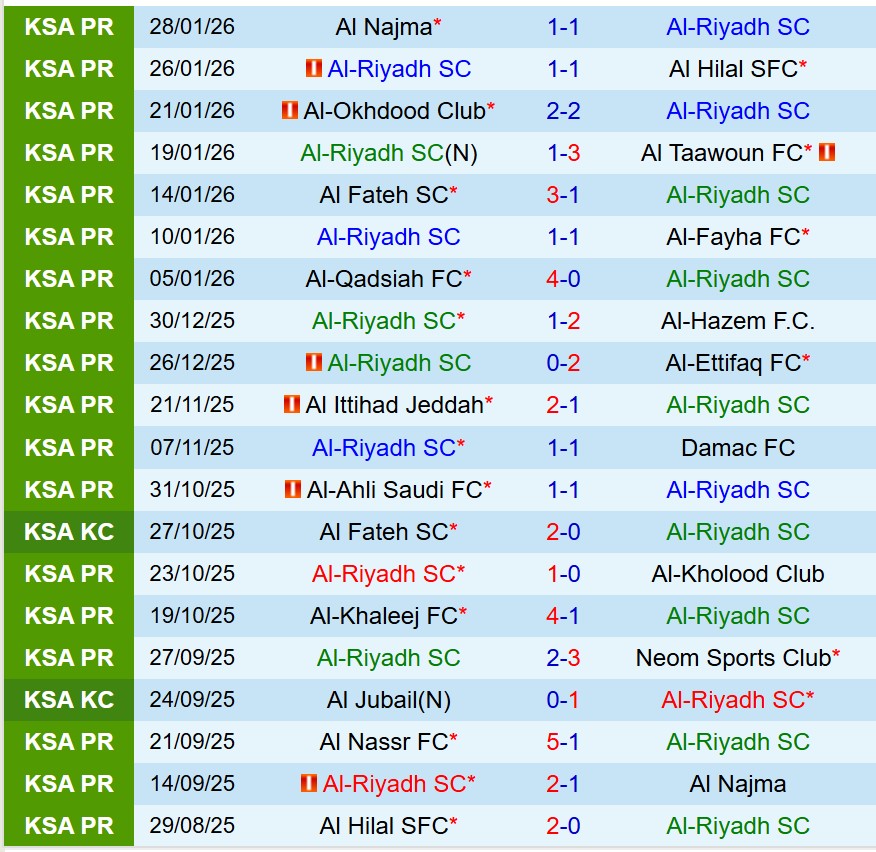 Nhận định Al Riyadh vs Al Nassr 22h15 ngày 22 (VĐQG Saudi Arabia) 2