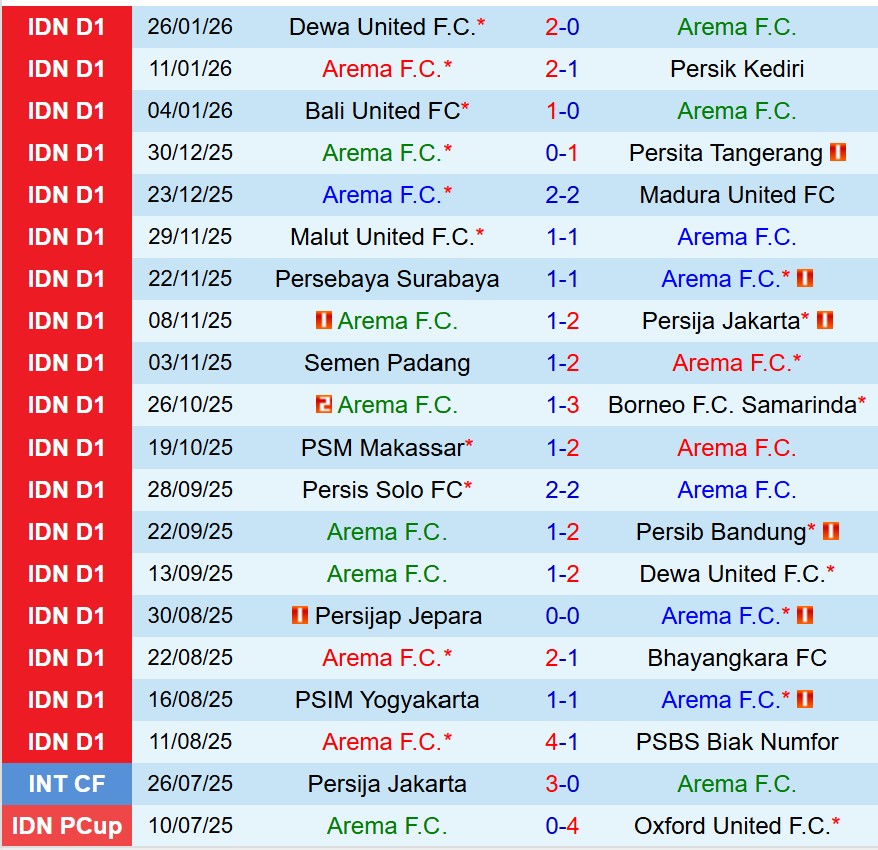 Nhận định Arema vs Persijap Jepara 15h30 ngày 22 (VĐQG Indonesia) 2 Nhận định Arema vs Persijap Jepara 15h30 ngày 22 (VĐQG Indonesia) 2