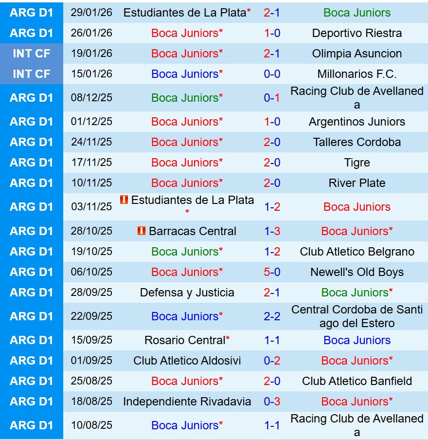 Nhận định Boca Juniors vs Newells Old Boys 5h15 ngày 22 (VĐQG Argentina) 2 Nhận định Boca Juniors vs Newells Old Boys 5h15 ngày 22 (VĐQG Argentina) 2