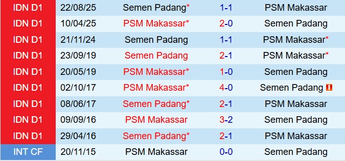 Nhận định PSM Makassar vs Semen Padang 19h00 ngày 22 (VĐQG Indonesia 202526) 1