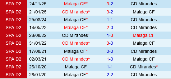 Mirandes vs Malaga Mirandes vs Malaga