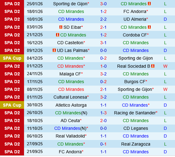 Mirandes vs Malaga Mirandes vs Malaga