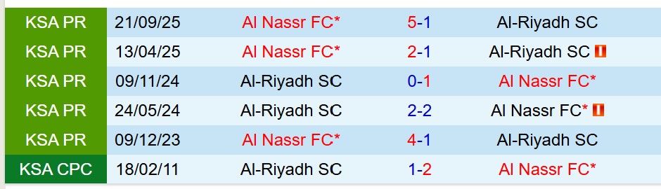Nhận định Al Riyadh vs Al Nassr 22h15 ngày 22 (VĐQG Saudi Arabia) 1