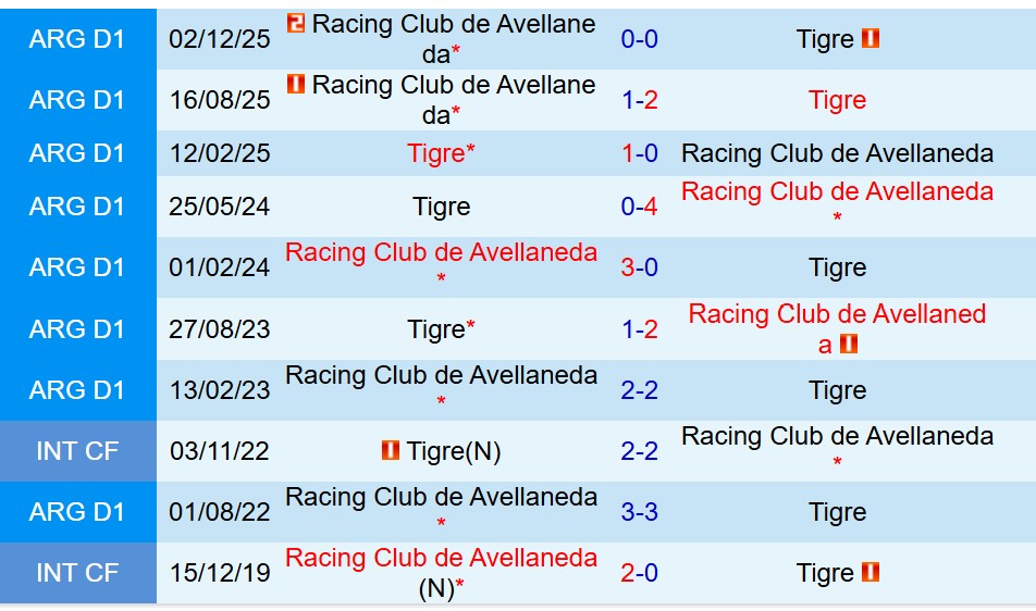 Nhận định Tigre vs Racing Club 5h45 ngày 32 (VĐQG Argentina) 1