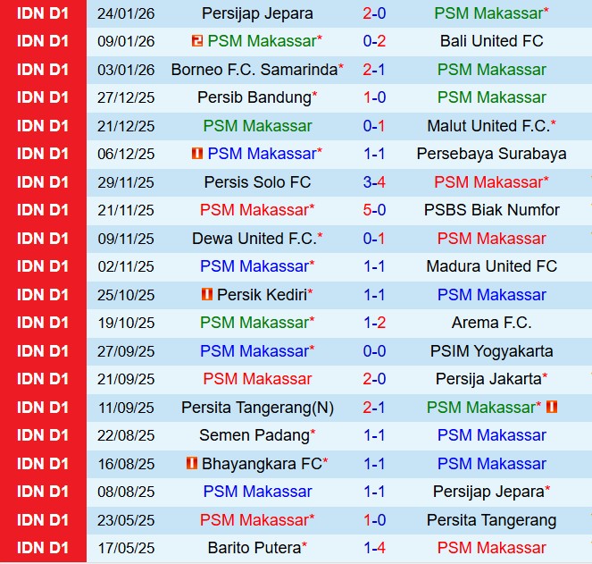 Nhận định PSM Makassar vs Semen Padang 19h00 ngày 22 (VĐQG Indonesia 202526) 2
