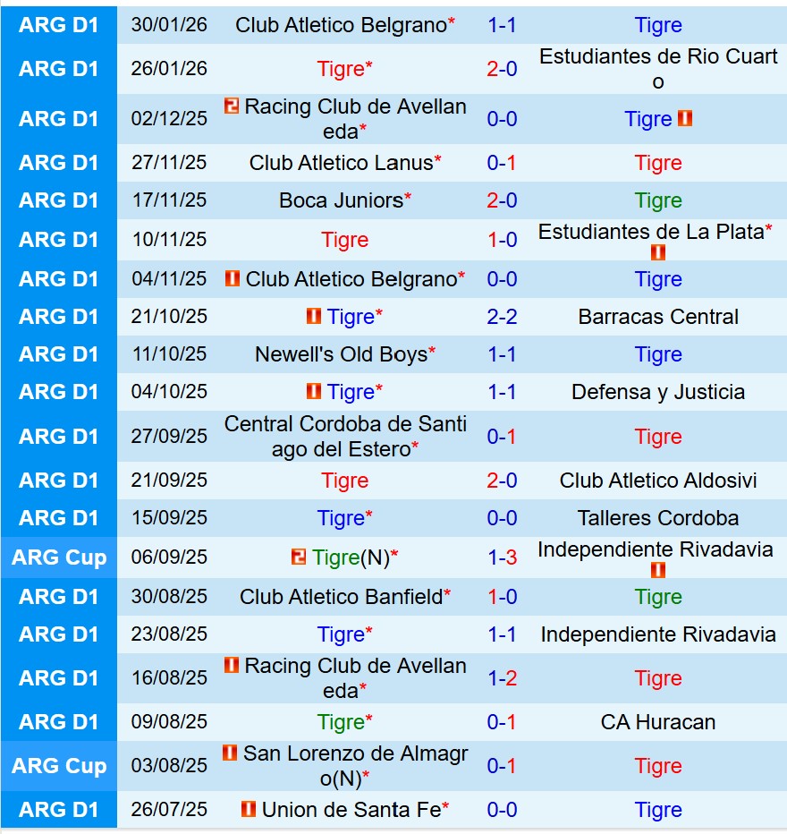 Nhận định Tigre vs Racing Club 5h45 ngày 32 (VĐQG Argentina) 2