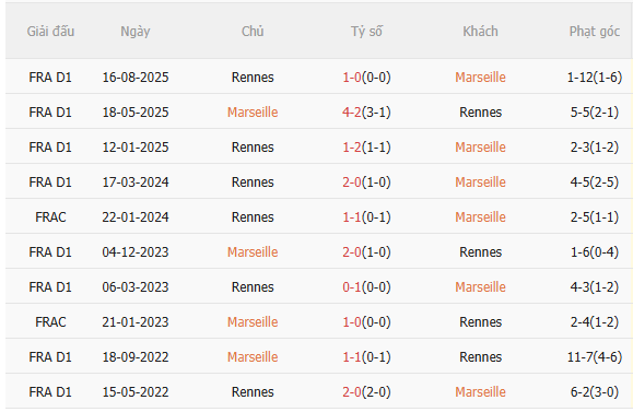 Nhận định Marseille vs Rennes (3h10 ngày 42) Điểm tựa sân nhà 5