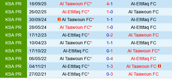 Al Ettifaq vs Al Taawoun