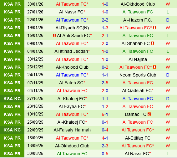 Al Ettifaq vs Al Taawoun
