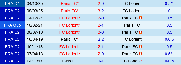 Lorient vs Paris FC Lorient vs Paris FC