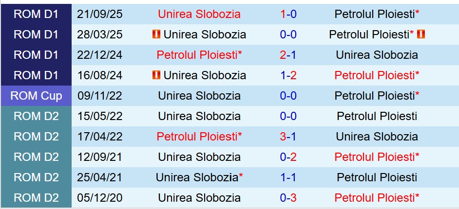 Nhận định Petrolul Ploiesti vs Unirea 21h00 ngày 32 (VĐQG Romania) 1