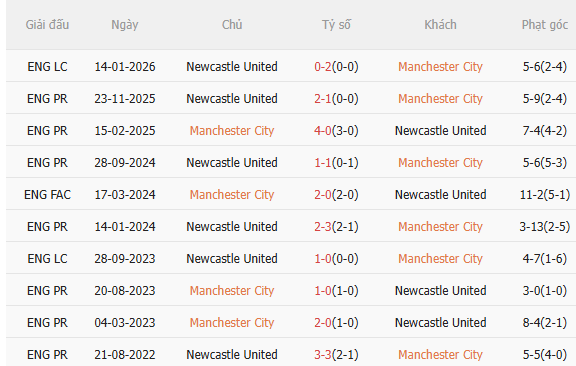 Nhận định Man City vs Newcastle (3h00 ngày 52) Nỗ lực của Chích chòe 5 Nhận định Man City vs Newcastle (3h00 ngày 52) Nỗ lực của Chích chòe 5