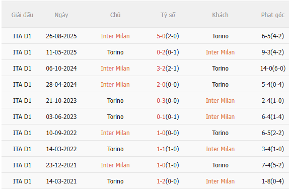 Nhận định Inter Milan vs Torino (3h00 ngày 52) Vé đi tiếp cho chủ nhà 5