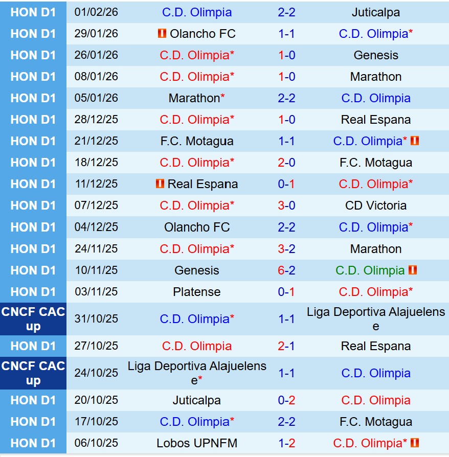 Nhận định The CD Olimpia vs Club America 9h00 ngày 42 (Concacaf Champions Cup) 2 Nhận định The CD Olimpia vs Club America 9h00 ngày 42 (Concacaf Champions Cup) 2