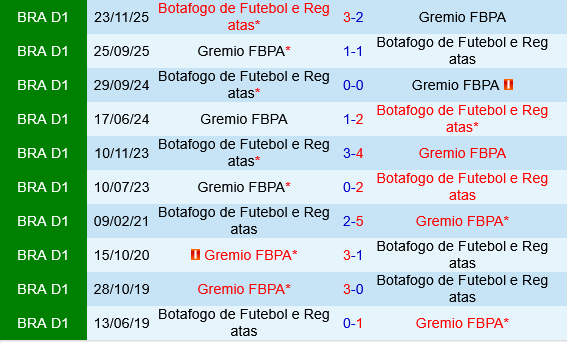 Gremio vs Botafogo Gremio vs Botafogo