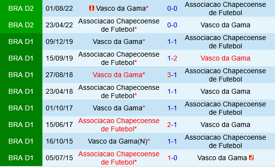 Vasco da Gama vs Chapecoense