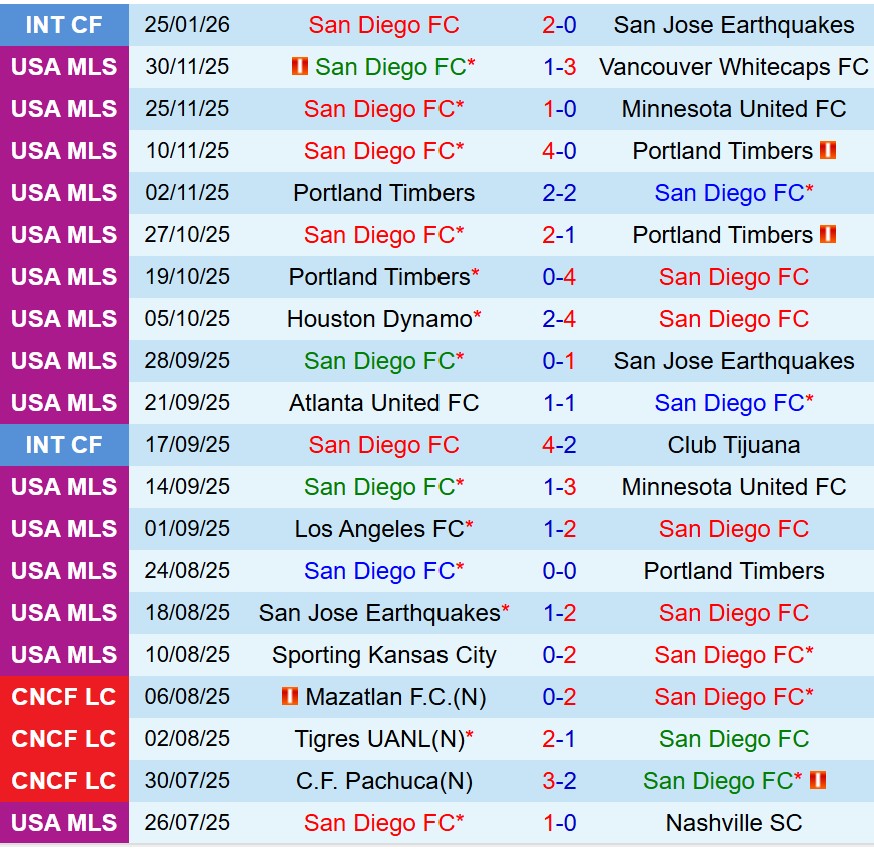 Nhận định San Diego vs Pumas 11h00 ngày 42 (Concacaf Champions Cup) 1