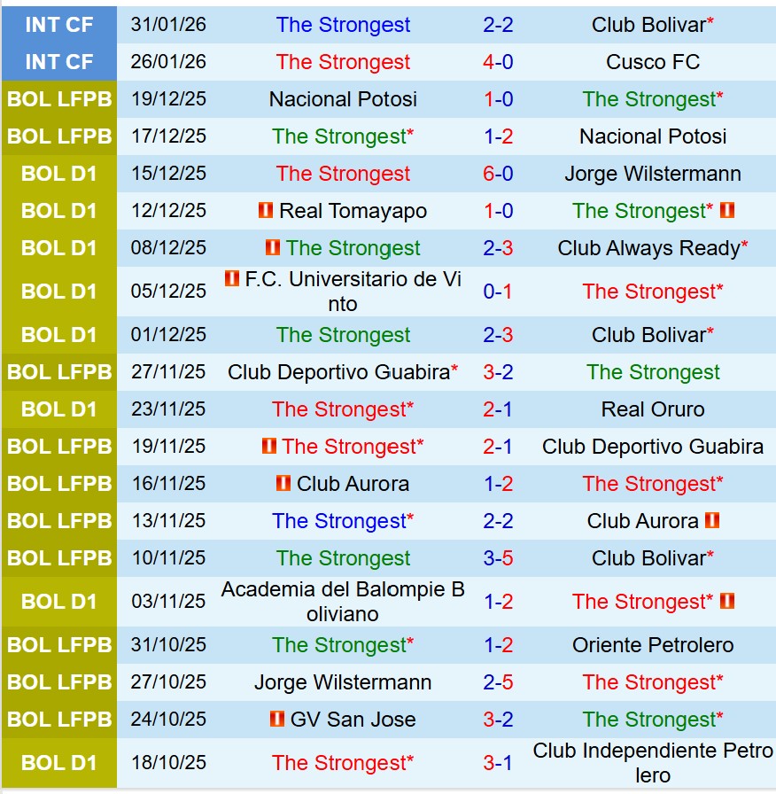 Nhận định The Strongest vs Deportivo Tachira 7h30 ngày 42 (Copa Libertadores) 1 Nhận định The Strongest vs Deportivo Tachira 7h30 ngày 42 (Copa Libertadores) 1