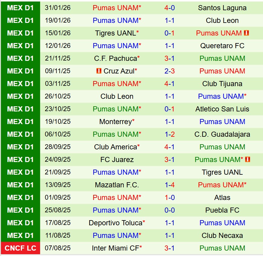 Nhận định San Diego vs Pumas 11h00 ngày 42 (Concacaf Champions Cup) 2