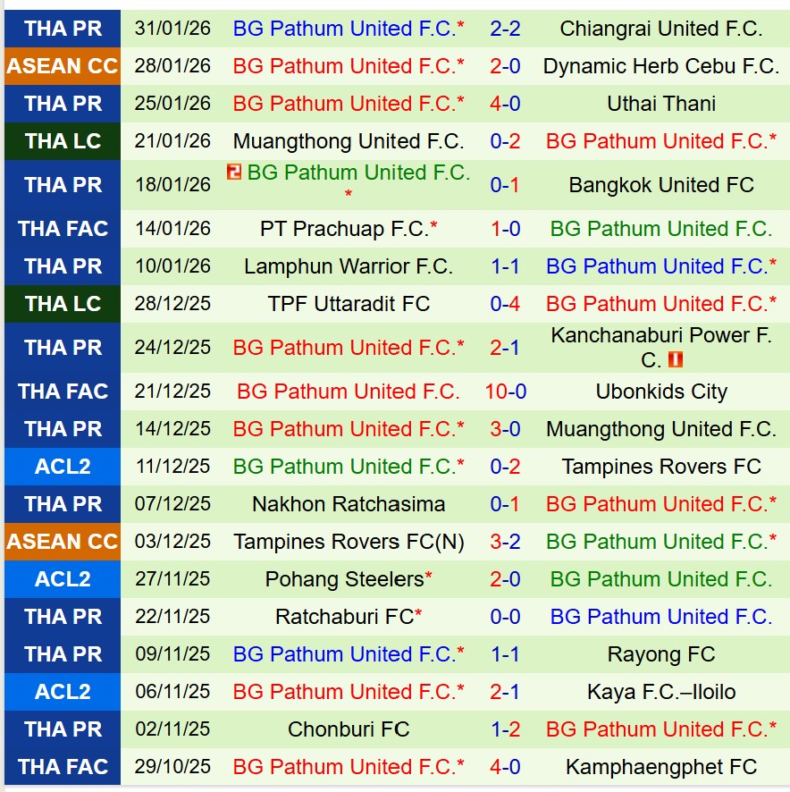 Nhận định Selangor vs BG Pathum 19h30 ngày 42 (ASEAN Club Championship) 2