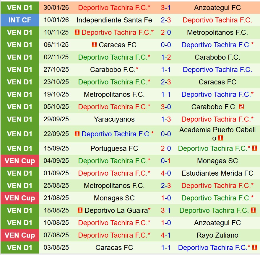 Nhận định The Strongest vs Deportivo Tachira 7h30 ngày 42 (Copa Libertadores) 2 Nhận định The Strongest vs Deportivo Tachira 7h30 ngày 42 (Copa Libertadores) 2