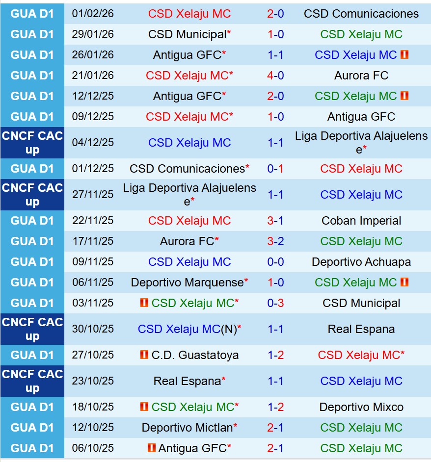 Nhận định Club Xelaju vs Monterrey 8h00 ngày 52 (Concacaf Champions Cup) 2