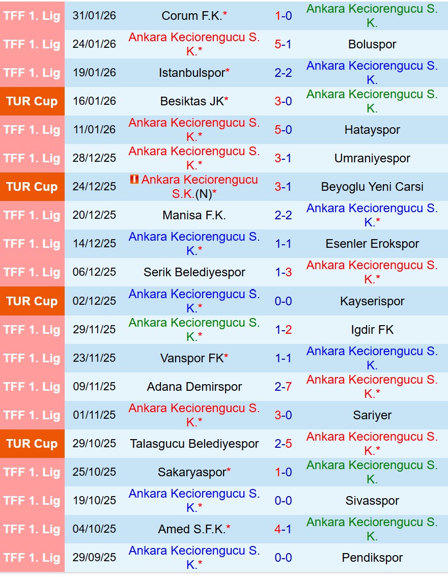 Nhận định Keciorengucu vs Gaziantep 17h00 ngày 52 (Cúp QG Thổ Nhĩ Kỳ) 2