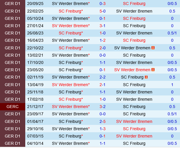 Freiburg vs Werder Bremen Freiburg vs Werder Bremen