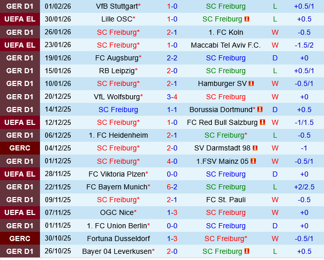 Freiburg vs Werder Bremen Freiburg vs Werder Bremen