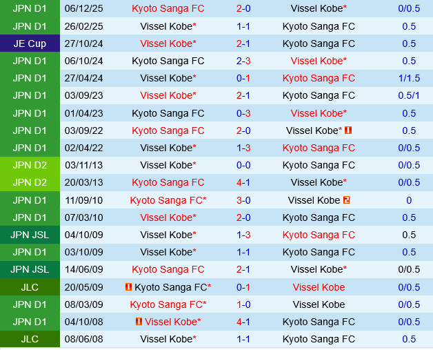 Kyoto Sanga vs Vissel Kobe