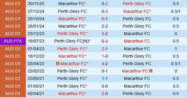 Macarthur vs Perth Glory