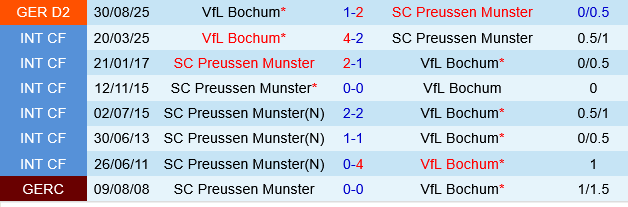 Preussen Munster vs Bochum