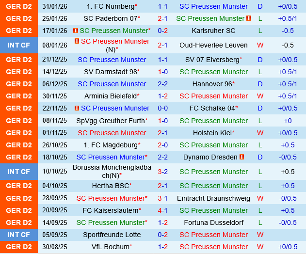 Preussen Munster vs Bochum