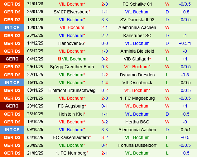 Preussen Munster vs Bochum