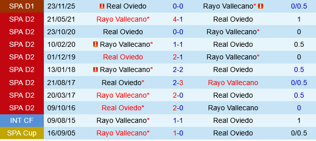 Rayo Vallecano vs Oviedo